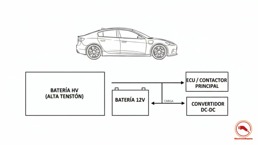 Diagrama funcionamiento batería 12V EV y convertidor DC-DC