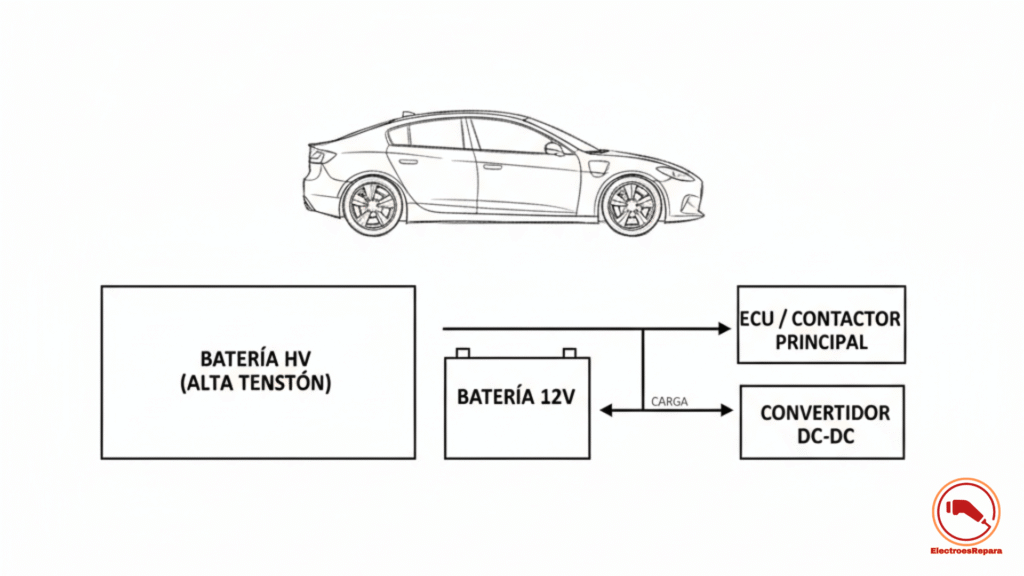 Diagrama funcionamiento batería 12V EV y convertidor DC-DC