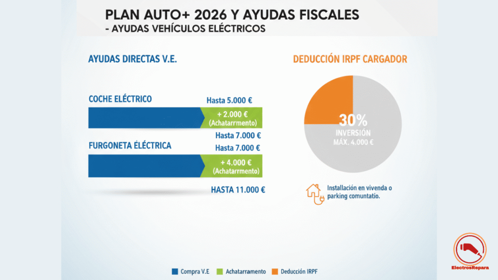 Plan Auto+ 2026: ayudas y deducciones IRPF para instalación de Wallbox y compra de coche eléctrico en España.